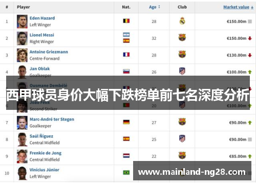 西甲球员身价大幅下跌榜单前七名深度分析